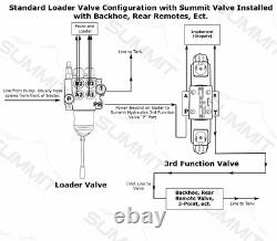 Electric Hydraulic Double Acting Control Valve with Rocker Switch, 3 Spool, 15 GPM