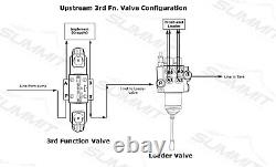 Electronic Hydraulic Double Acting Directional Control Valve, 1 Spool, 15 GPM