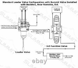 Electronic Hydraulic Double Acting Directional Control Valve, 1 Spool, 15 GPM