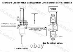 Electronic Hydraulic Double Acting Directional Control Valve, 4 Spool, 25 GPM