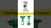 Type Of Instruments Control Valves Operating Systems By 3d Animations Shortsviral Industrial