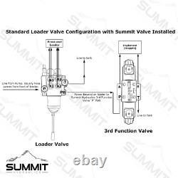 Universal Hydraulic Third Function Valve Kit with Joystick Handle, 15 GPM, 1/2 AG