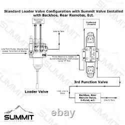 Universal Hydraulic Third Function Valve Kit with Joystick Handle, 15 GPM, 1/2 AG